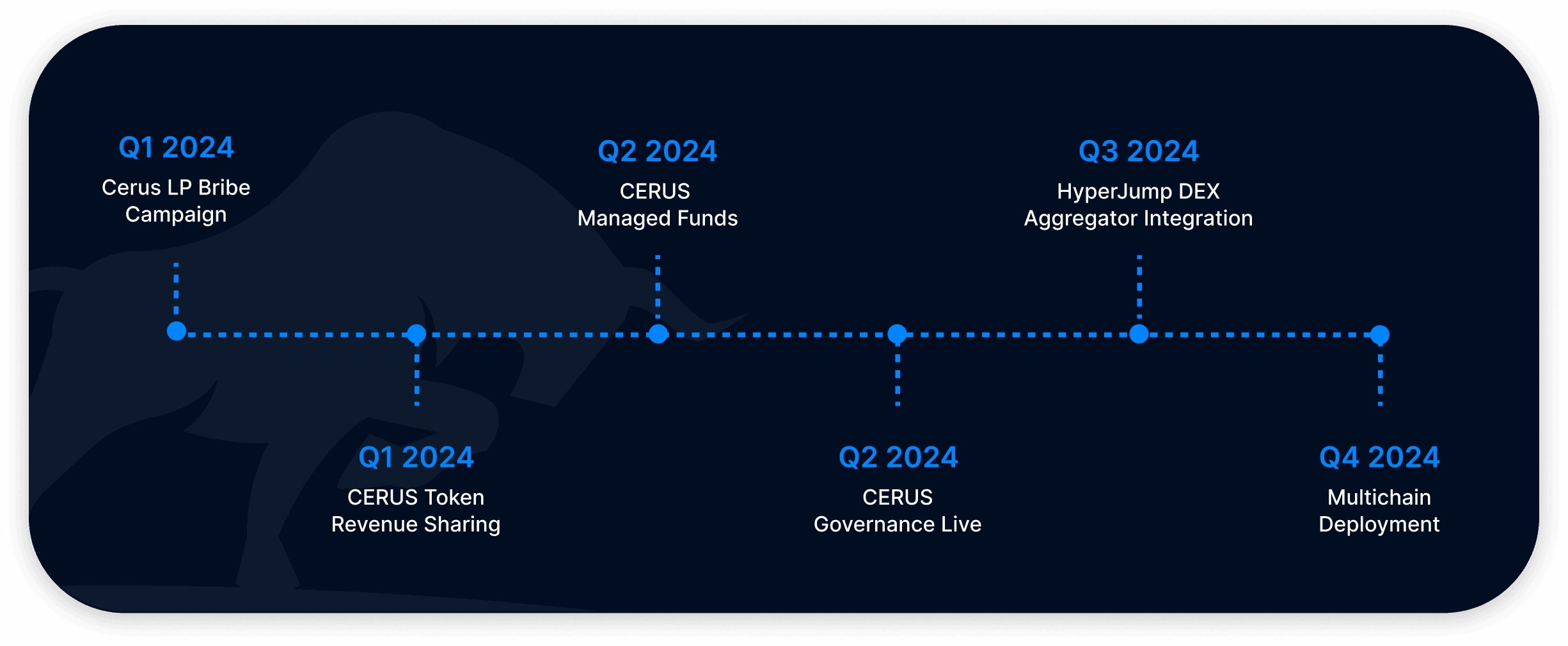 Cerus Roadmap